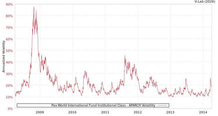 graph of Pax World International Fund Institutional Class APARCH