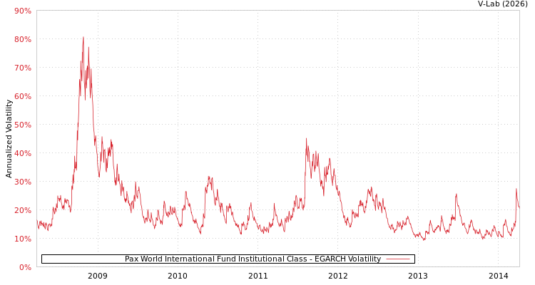graph of Pax World International Fund Institutional Class EGARCH