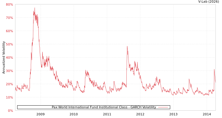 graph of Pax World International Fund Institutional Class GARCH
