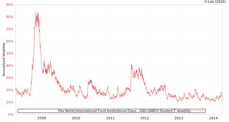 graph of Pax World International Fund Institutional Class GAS-GARCH-T