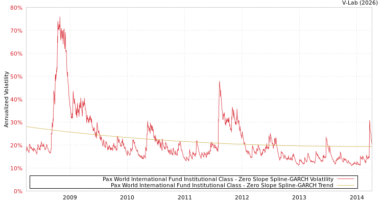 graph of Pax World International Fund Institutional Class S0GARCH