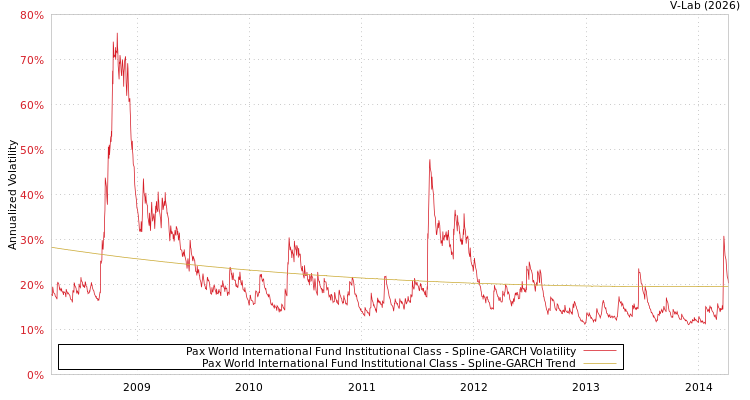 graph of Pax World International Fund Institutional Class SGARCH