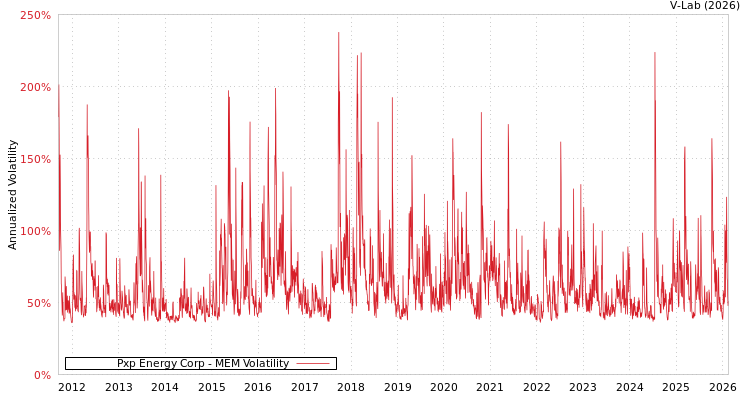 graph of Pxp Energy Corp MEM