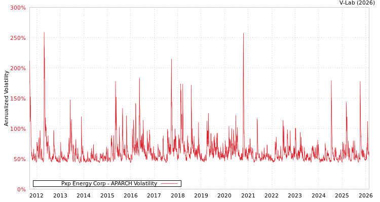 graph of Pxp Energy Corp APARCH