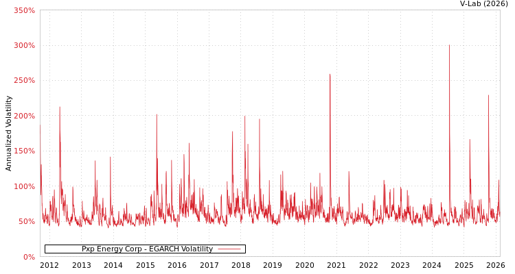 graph of Pxp Energy Corp EGARCH