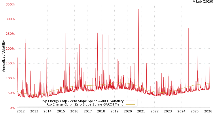 graph of Pxp Energy Corp S0GARCH