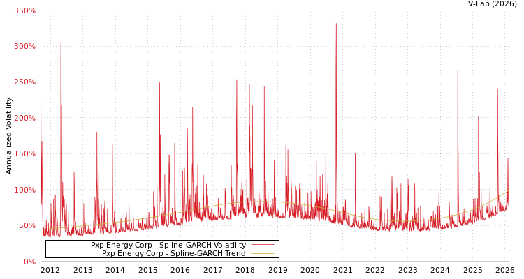 graph of Pxp Energy Corp SGARCH