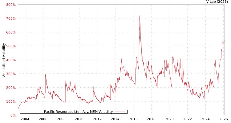 graph of Pacific Resources Ltd AMEM