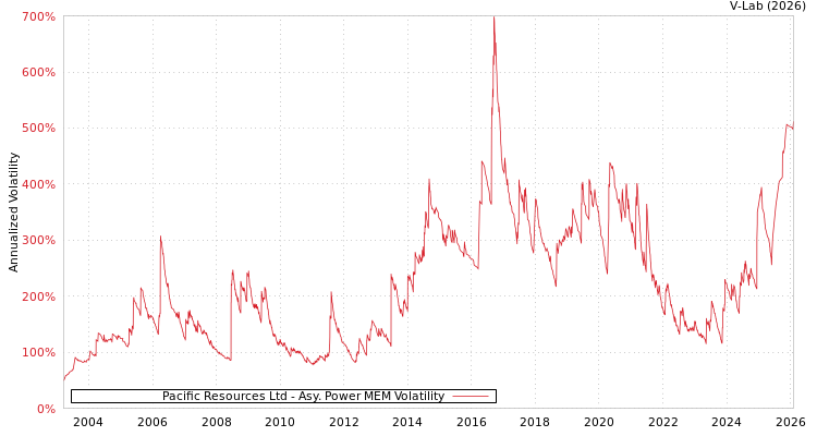 graph of Pacific Resources Ltd APMEM