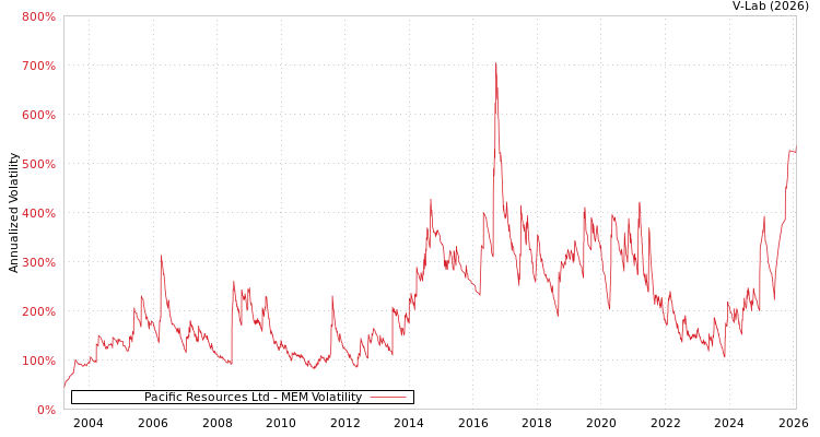 graph of Pacific Resources Ltd MEM