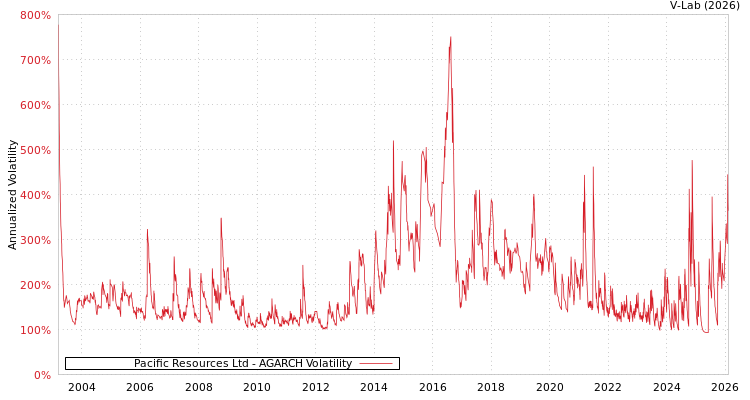 graph of Pacific Resources Ltd AGARCH