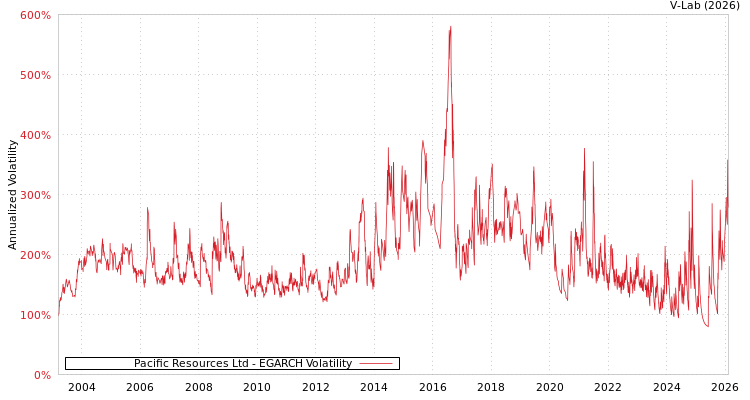 graph of Pacific Resources Ltd EGARCH