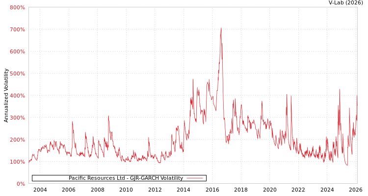 graph of Pacific Resources Ltd GJR-GARCH