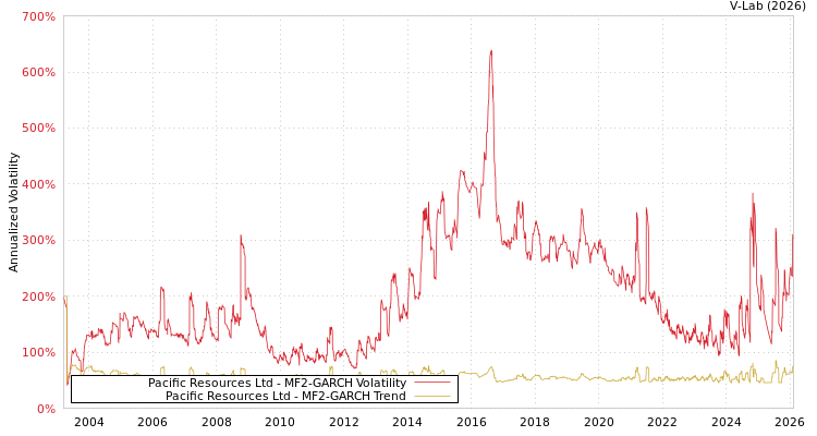 graph of Pacific Resources Ltd MF2-GARCH
