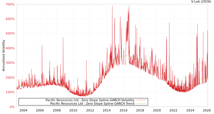 graph of Pacific Resources Ltd S0GARCH