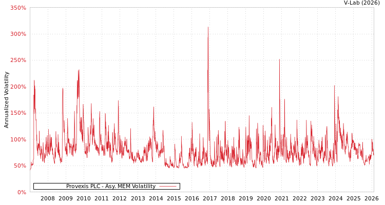 graph of Provexis PLC AMEM
