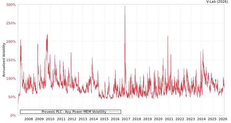graph of Provexis PLC APMEM