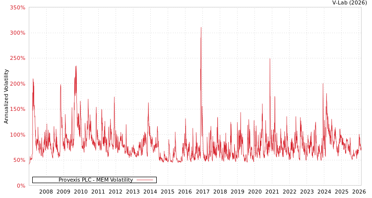 graph of Provexis PLC MEM