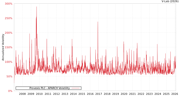 graph of Provexis PLC APARCH