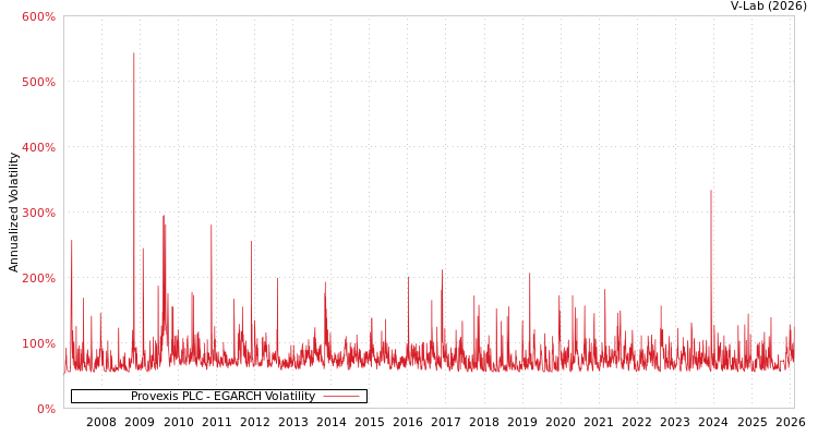 graph of Provexis PLC EGARCH