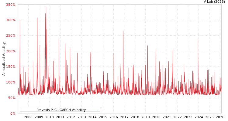 graph of Provexis PLC GARCH