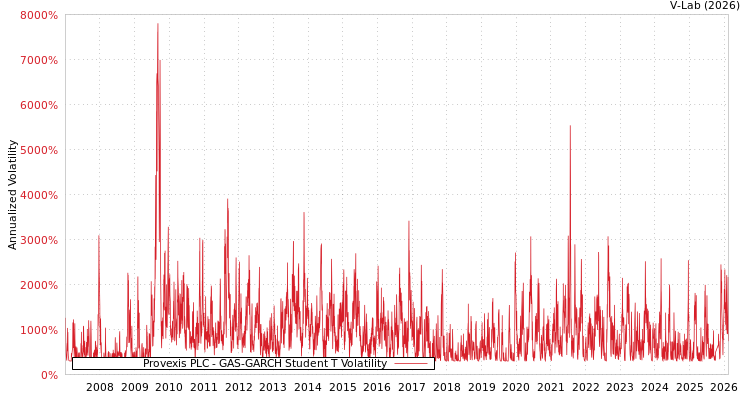 graph of Provexis PLC GAS-GARCH-T