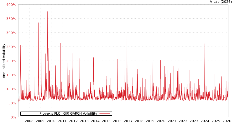 graph of Provexis PLC GJR-GARCH