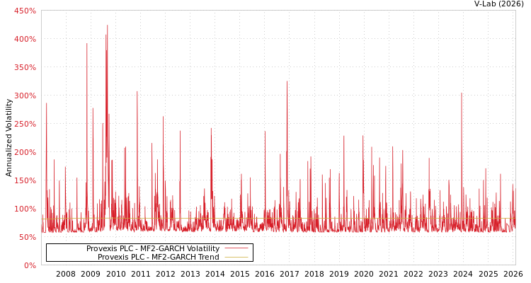 graph of Provexis PLC MF2-GARCH