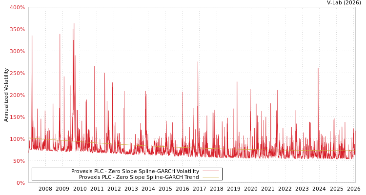 graph of Provexis PLC S0GARCH