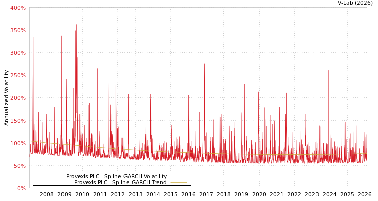 graph of Provexis PLC SGARCH