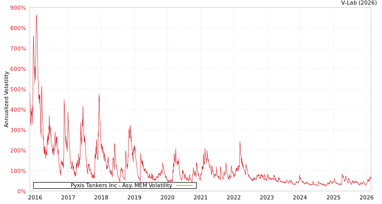 graph of Pyxis Tankers Inc AMEM