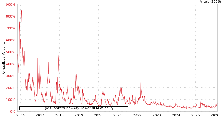 graph of Pyxis Tankers Inc APMEM