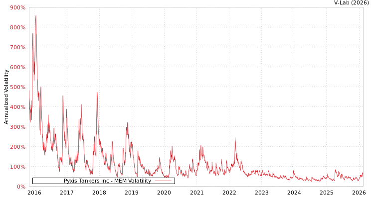 graph of Pyxis Tankers Inc MEM