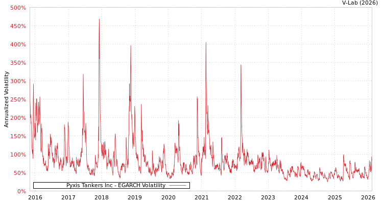 graph of Pyxis Tankers Inc EGARCH
