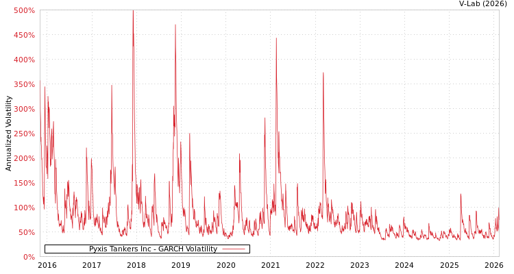graph of Pyxis Tankers Inc GARCH