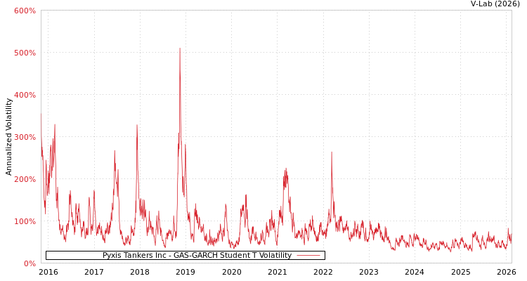 graph of Pyxis Tankers Inc GAS-GARCH-T