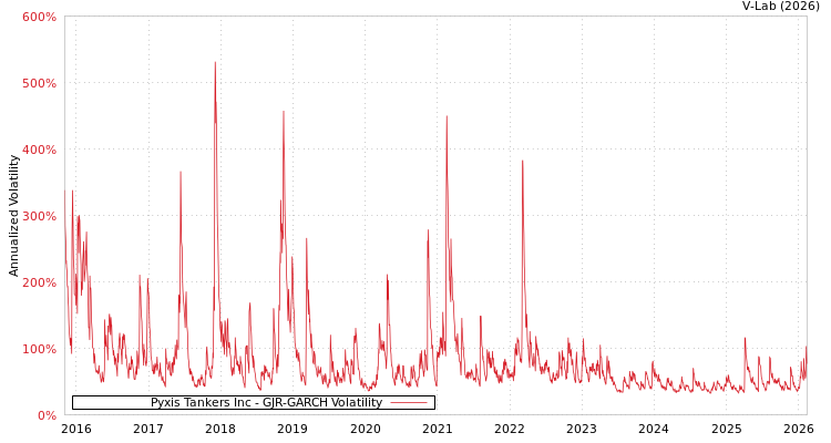 graph of Pyxis Tankers Inc GJR-GARCH