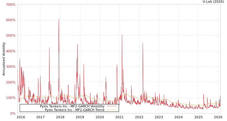 graph of Pyxis Tankers Inc MF2-GARCH