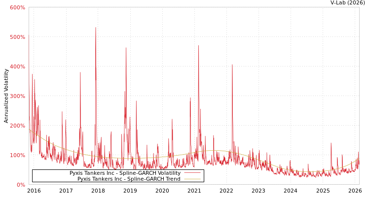 graph of Pyxis Tankers Inc SGARCH