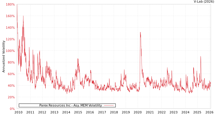 graph of Parex Resources Inc AMEM