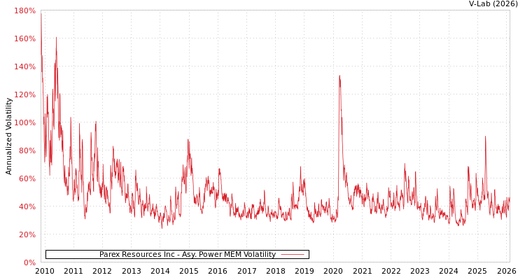 graph of Parex Resources Inc APMEM