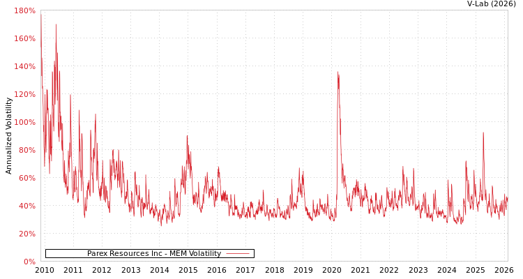 graph of Parex Resources Inc MEM
