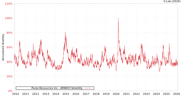 graph of Parex Resources Inc APARCH