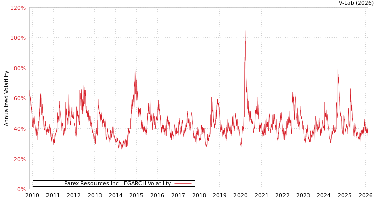 graph of Parex Resources Inc EGARCH