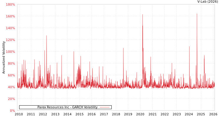 graph of Parex Resources Inc GARCH