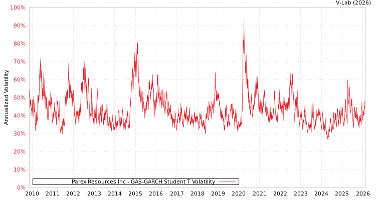 graph of Parex Resources Inc GAS-GARCH-T