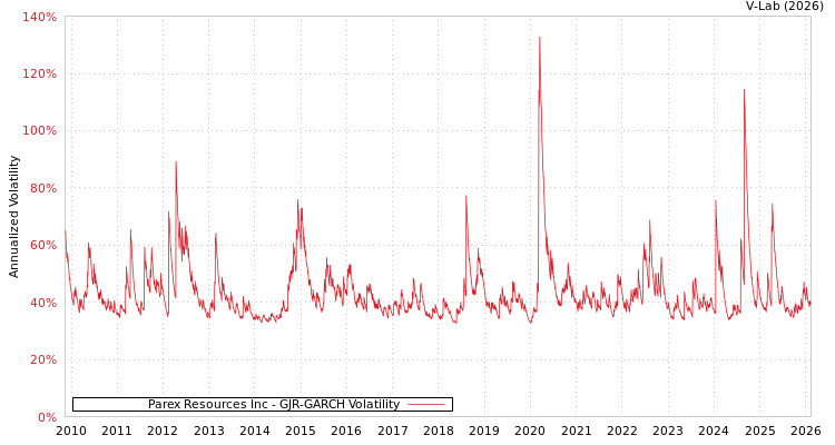 graph of Parex Resources Inc GJR-GARCH