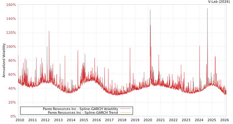 graph of Parex Resources Inc SGARCH