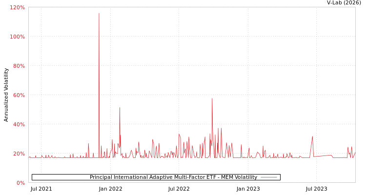 graph of Principal International Adaptive Multi-Factor ETF MEM