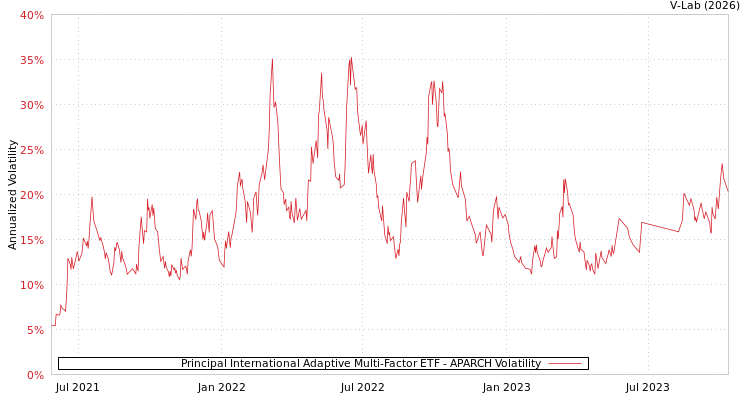 graph of Principal International Adaptive Multi-Factor ETF APARCH